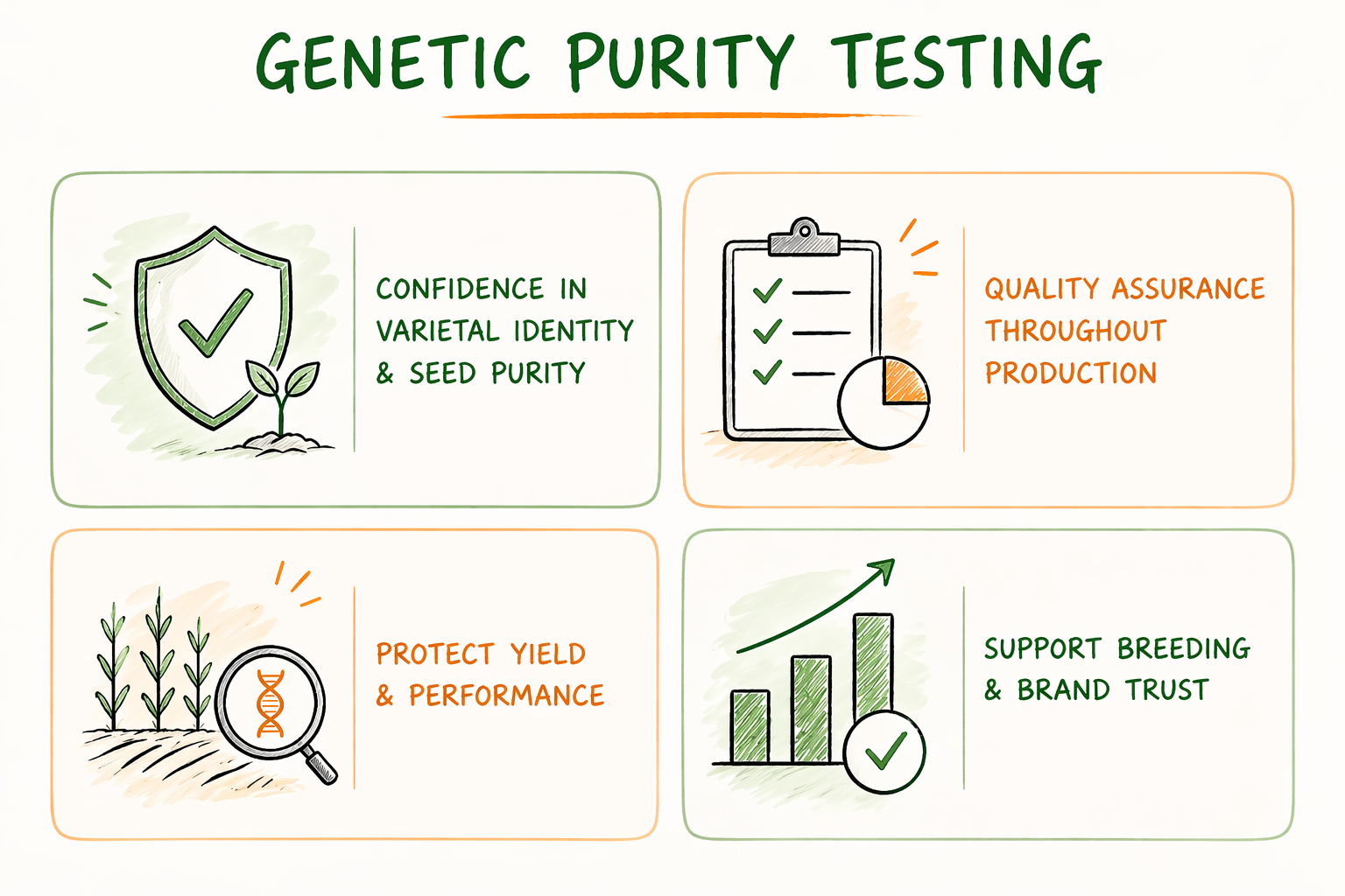 Genetic Purity Testing