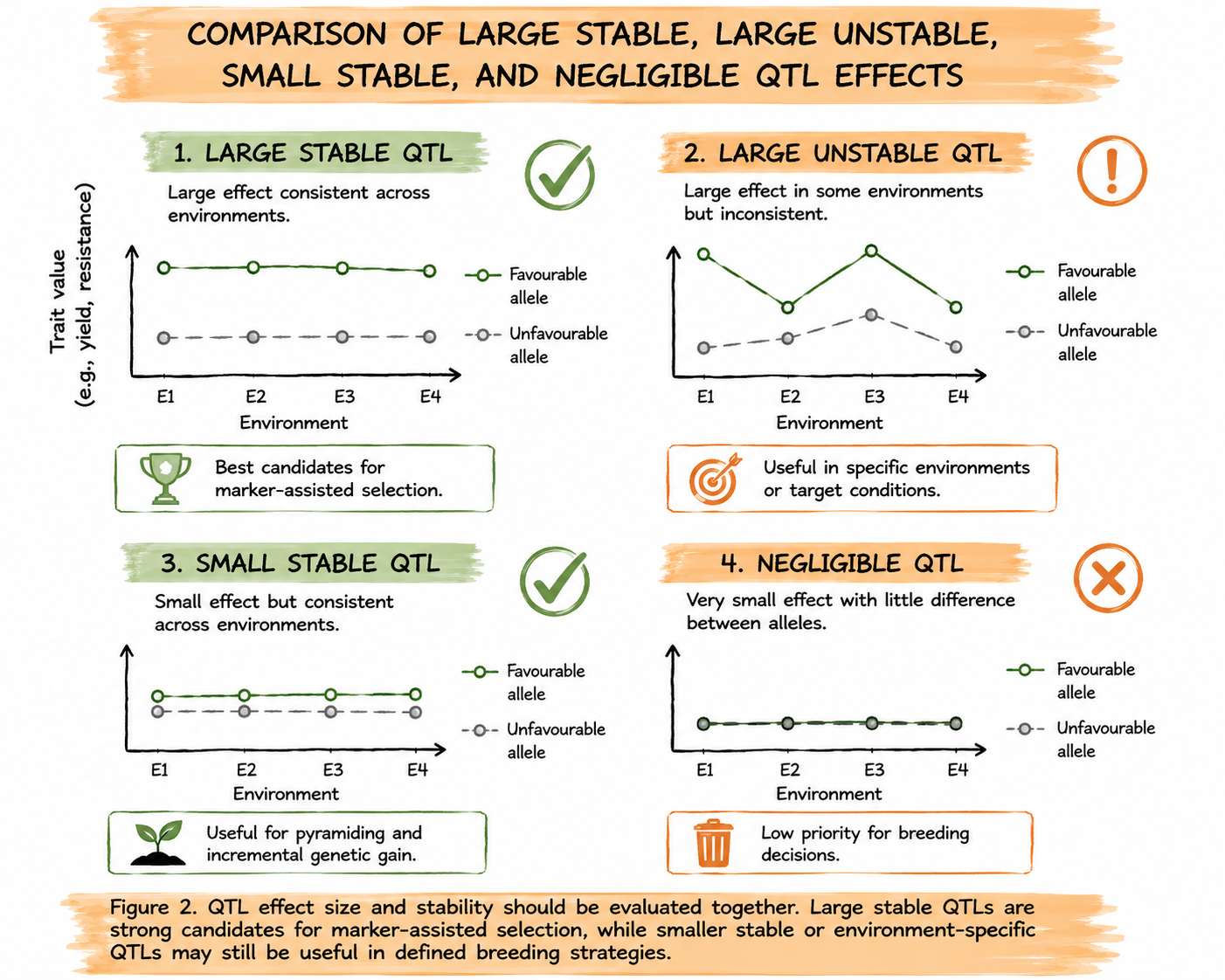 Comparison of large stable, large unstable, small stable, and negligible QTL effects.